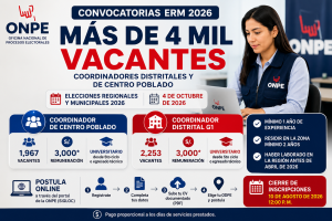 ONPE ofrece más de 4 mil vacantes para las ERM 2026: buscan Coordinadores Distritales y de Centro Poblado